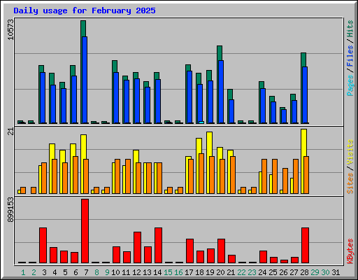 Daily usage for February 2025