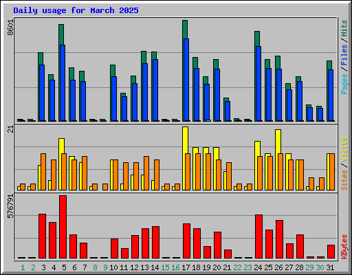 Daily usage for March 2025
