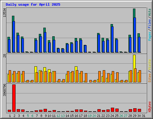 Daily usage for April 2025