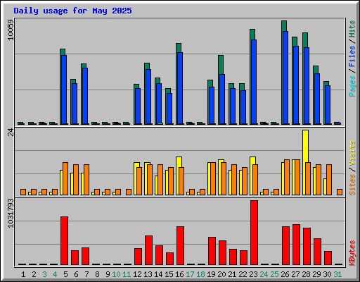 Daily usage for May 2025