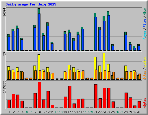 Daily usage for July 2025