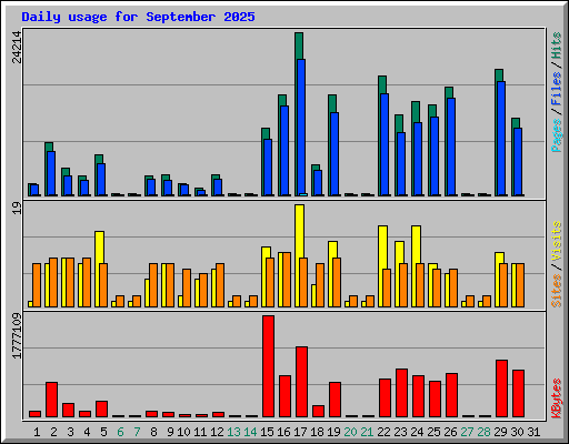 Daily usage for September 2025