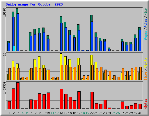 Daily usage for October 2025