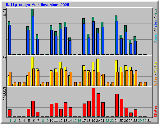 Daily usage for November 2025
