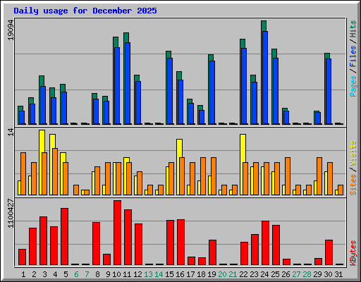Daily usage for December 2025