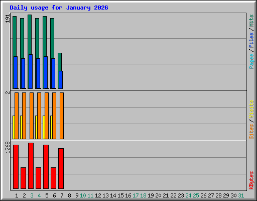 Daily usage for January 2026
