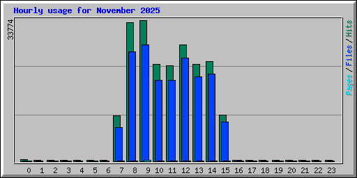 Hourly usage for November 2025